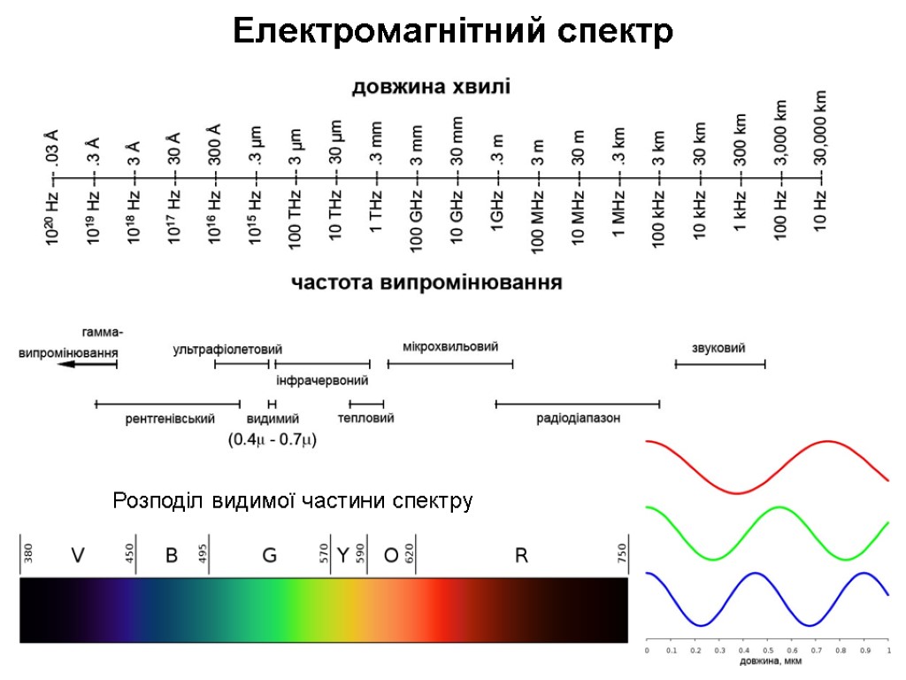 Електромагнітний спектр Розподіл видимої частини спектру